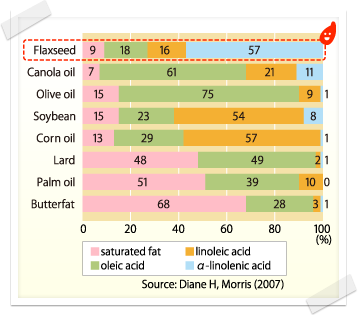 様々な植物油中のα-リノレン酸含量の比較