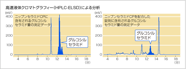 高速液体クロマトグラフィー(HPLC-ELSD)による分析