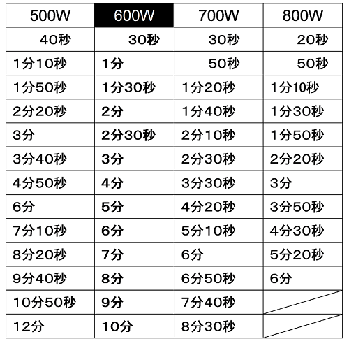 W数別加熱時間表