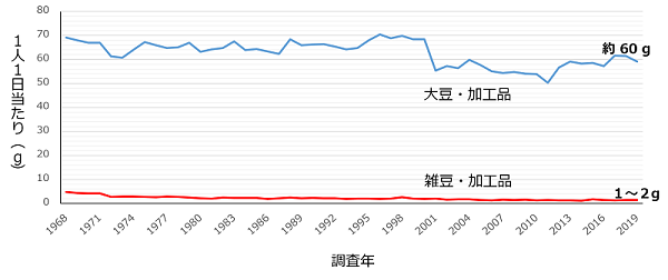 日本における豆類摂取量の推移