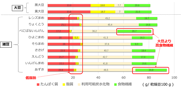 たんぱく質、脂質、利用可能炭水化物および食物繊維の含量