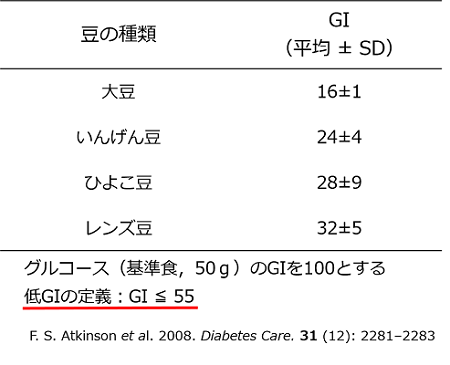 豆類摂取と食後血糖値