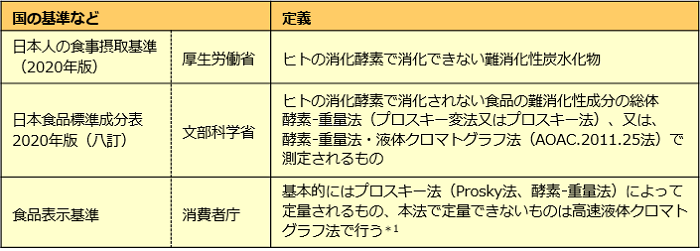 食物繊維の定義例