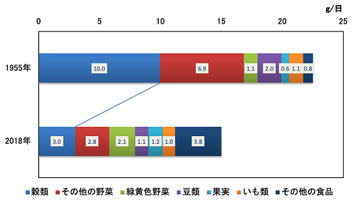 日本人の食物繊維摂取量の変化