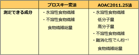 食物繊維の測定方法