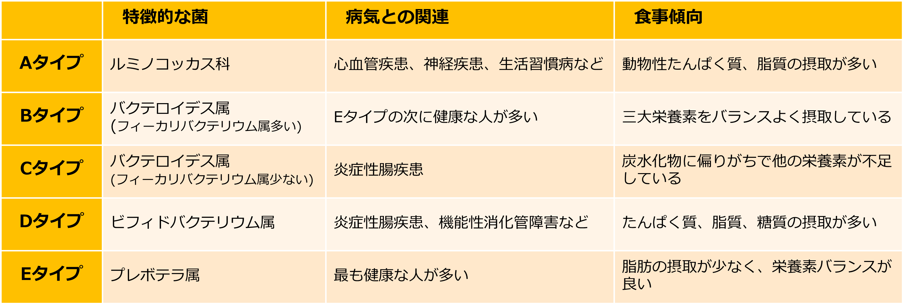 日本人の腸内細菌叢タイプの特徴