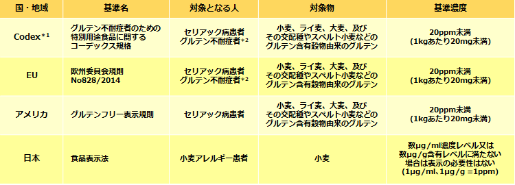 海外のグルテンフリー表示基準と日本の小麦アレルギー表示基準の違い