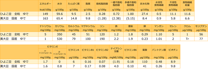 ひよこ豆と大豆の栄養素