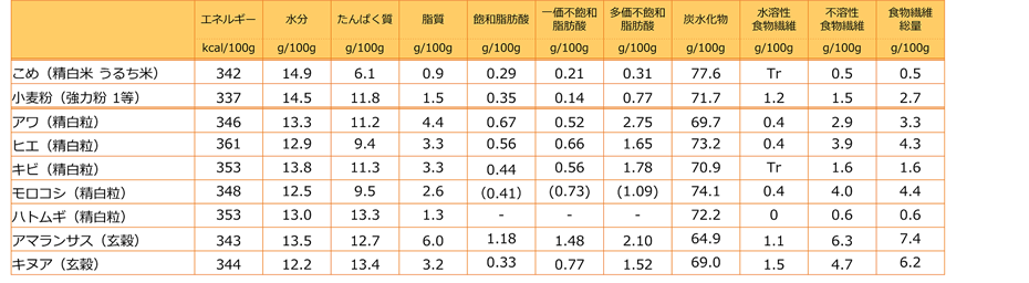 米、小麦粉、雑穀の栄養成分1