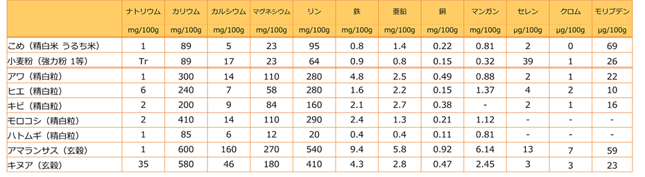 米、小麦粉、雑穀の栄養成分2