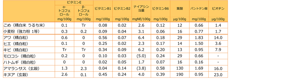 米、小麦粉、雑穀の栄養成分3