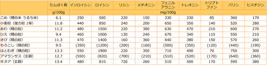 米、小麦粉、雑穀の必須（不可欠）アミノ酸量