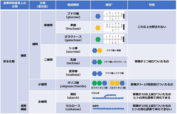 糖質の分類
