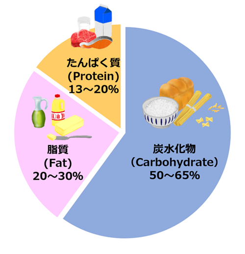 エネルギー産生栄養素バランス1