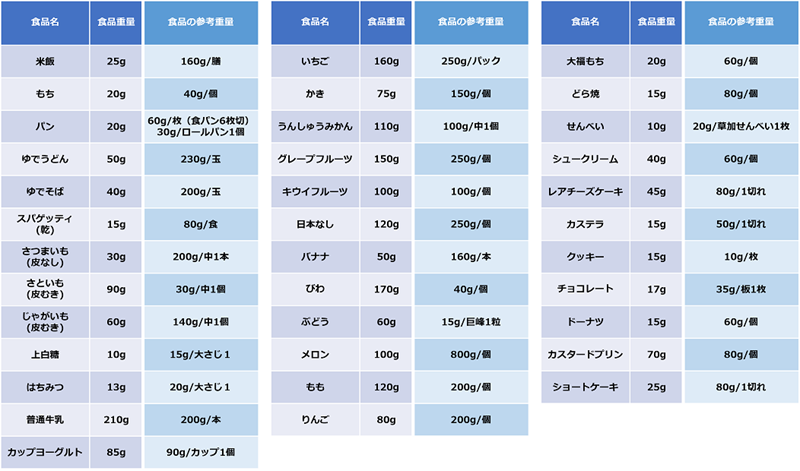 糖質10gを含む食品重量