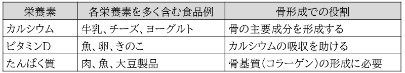 骨形成に関係する主な栄養素と多く含む食品例