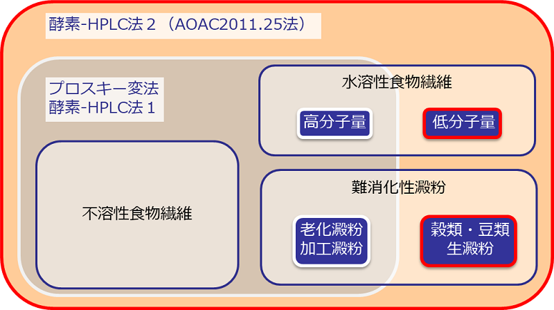 食物繊維の測定方法と測定可能な範囲のイメージ