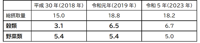 食品群別の食物繊維摂取総量