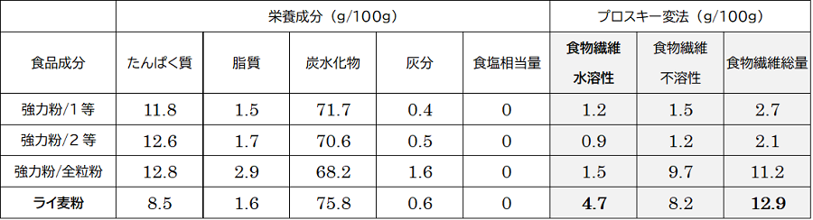 表1 可食部100g当たりの食物繊維量