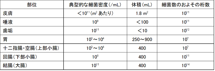ヒトの身体部位における細菌数