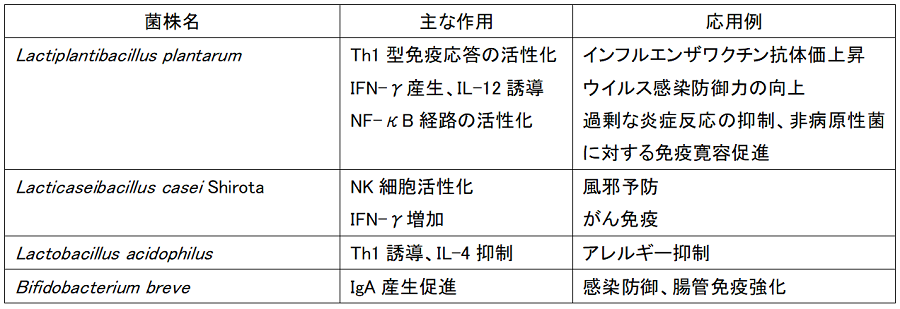 乳酸菌菌体成分の免疫機能の改善