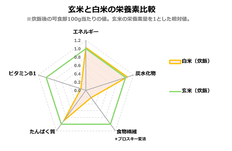 玄米と精米の栄養素比較
