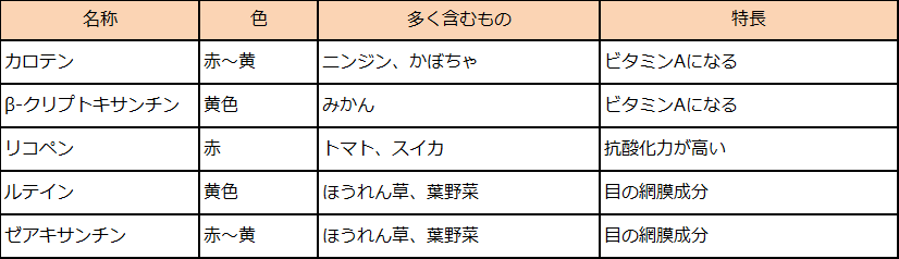 身近な食品に含まれるカロテノイドの例
