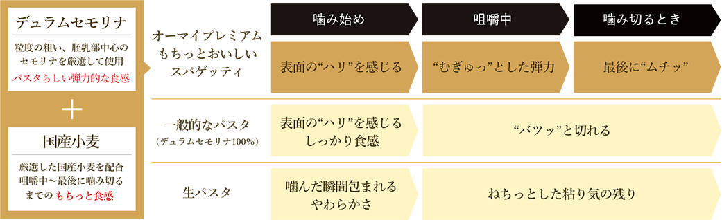 実現したもちっと食感と原料・配合のこだわり