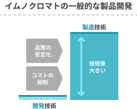 イムノクロマトの一般的な製品開発