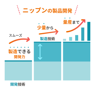ニップンの製品開発