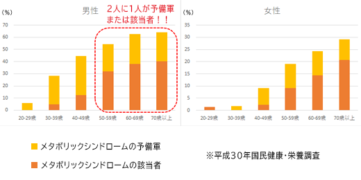 メタボリックシンドロームの状況（20歳以上）