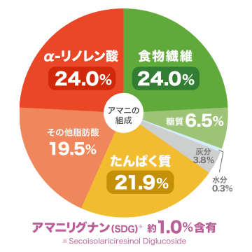 アマニの成分組成