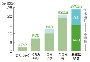 食物繊維量の比較