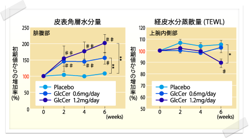 初期値を100とした百分率で表した表