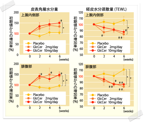 初期値を100とした百分率で表した表