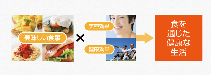 図：美味しい食事×美容効果・健康効果→食を通じた健康な生活