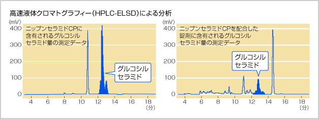 高速液体クロマトグラフィー（HPLC-ELSD）による分析