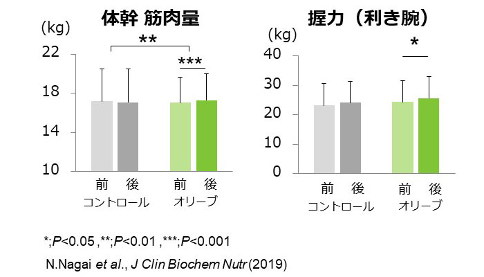 ヒト臨床試験の結果1