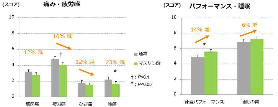 オリーブ果実マスリン酸を摂取する効果のグラフ