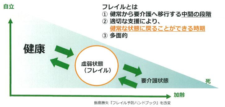 図:フレイル