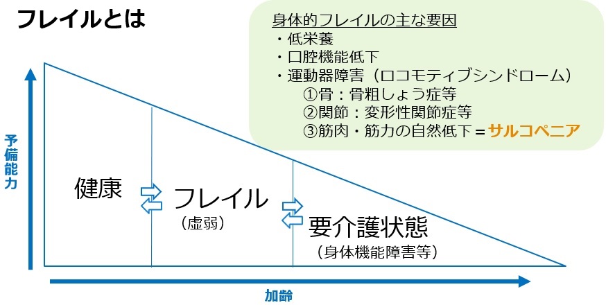 図:フレイル