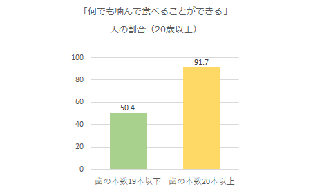 歯の本数と食品を嚙む能力に関する調査