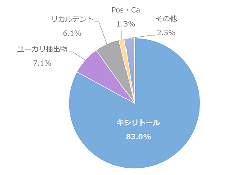 虫歯予防成分の構成比