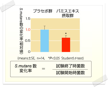 パミスエキス摂取群のS.mutans数の変化率を求めた結果