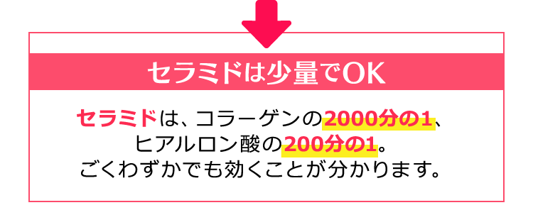 セラミドは少量でOK セラミドは､コラーゲンの2000分の１､ヒアルロン酸の200分の1と､ごくわずかな量で効果があることが分かります｡