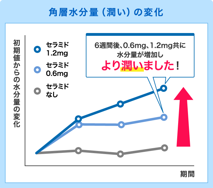 角層水分量(潤い)の変化