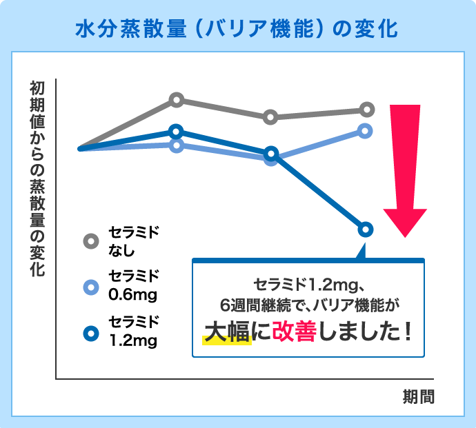 水分蒸散量(バリア機能)の変化