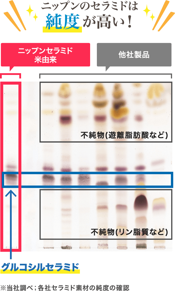 ニップンのセラミドは純度が高い！