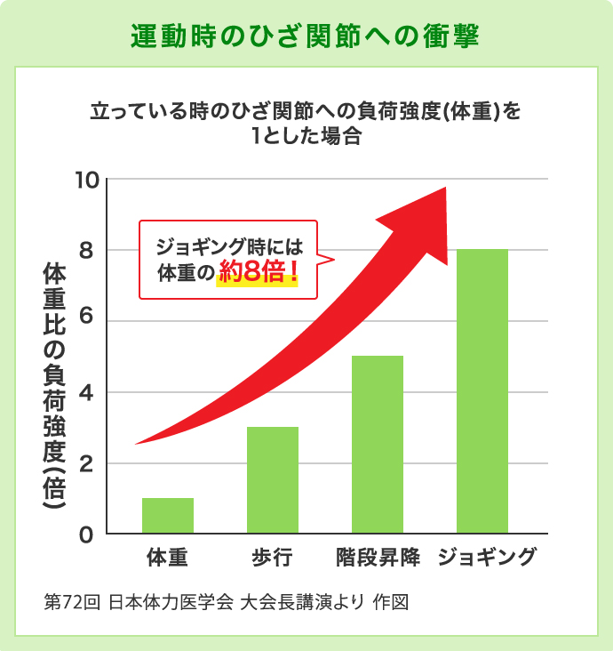 運動時のひざ関節への衝撃