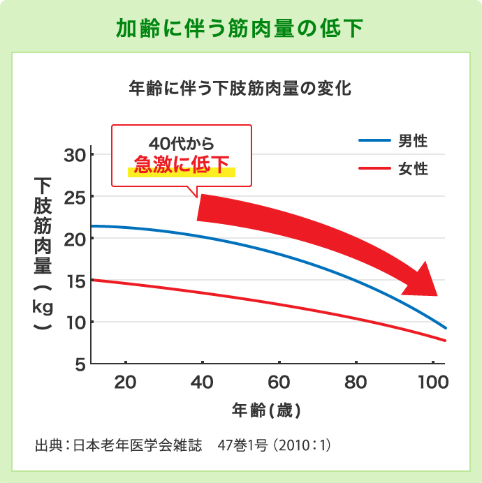 加齢に伴う筋肉量の低下